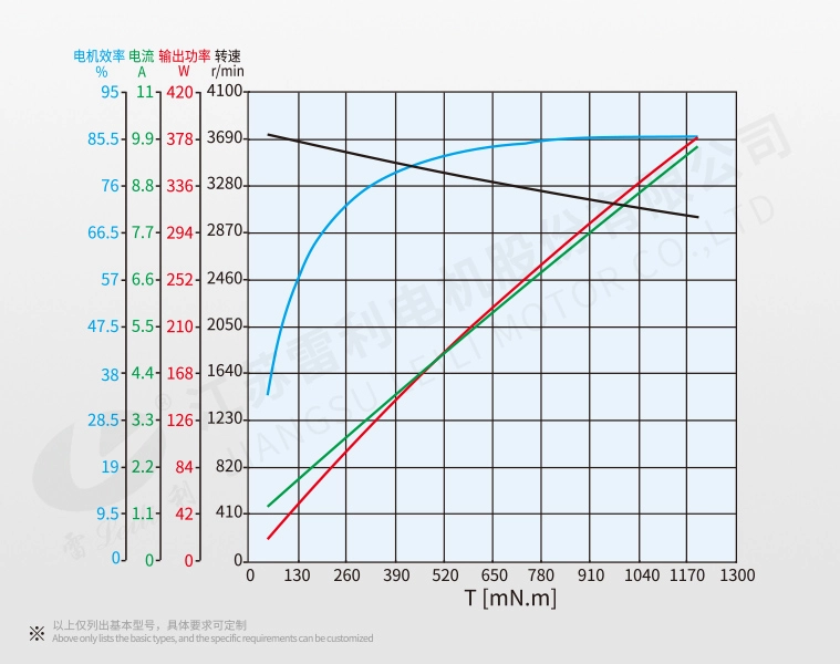 Motor Torque Curve of 86 mm BLDC motor